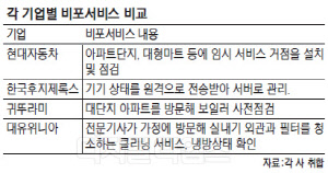 사후약방문 ‘애프터서비스’는 옛말? 이젠 ‘비포서비스’다